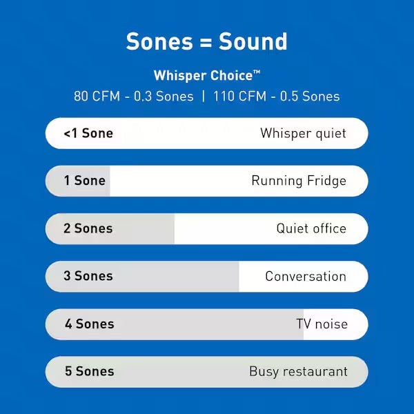 Open Box PANASONIC Whisper Choice DC Pick-A-Flow 80/110 CFM Ceiling Bathroom Exhaust Fan with Flex-Z Fast Bracket