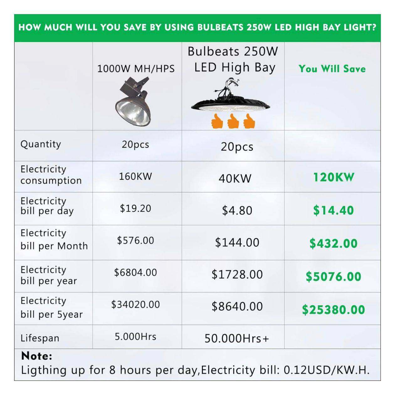 bulbeats 250W UFO LED High Bay Light 35000lm Eqv - Selzalot